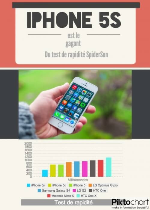 test smartphone